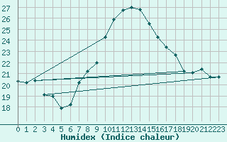 Courbe de l'humidex pour Ullensvang Forsoks.