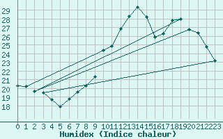 Courbe de l'humidex pour Chambry / Aix-Les-Bains (73)