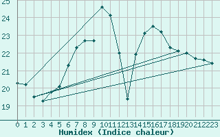 Courbe de l'humidex pour Feldberg-Schwarzwald (All)