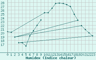 Courbe de l'humidex pour Fahy (Sw)