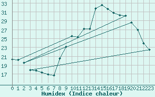 Courbe de l'humidex pour Xert / Chert (Esp)