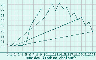 Courbe de l'humidex pour Vinars