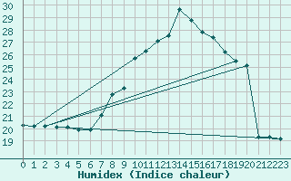 Courbe de l'humidex pour Payerne (Sw)