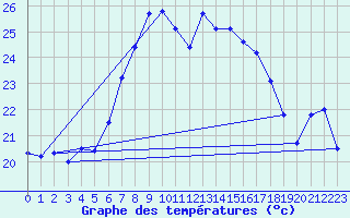 Courbe de tempratures pour Sierra de Alfabia