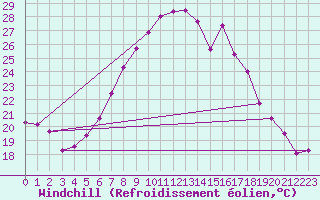 Courbe du refroidissement olien pour Weiden