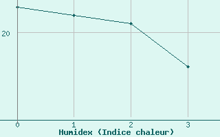 Courbe de l'humidex pour Nuaill-sur-Boutonne (17)