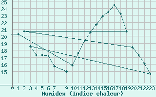 Courbe de l'humidex pour Vias (34)