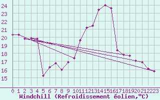 Courbe du refroidissement olien pour Neuchatel (Sw)