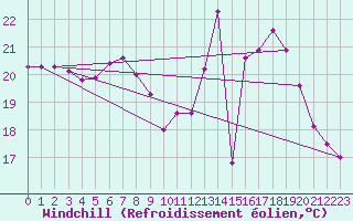 Courbe du refroidissement olien pour Saint-Georges-d