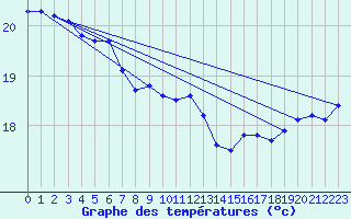 Courbe de tempratures pour Le Talut - Belle-Ile (56)