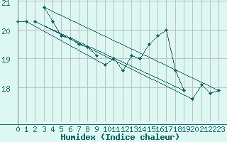 Courbe de l'humidex pour Lyngor Fyr