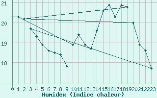 Courbe de l'humidex pour Ernage (Be)