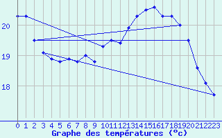 Courbe de tempratures pour Cap Pertusato (2A)