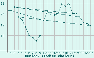 Courbe de l'humidex pour Chatelaillon-Plage (17)