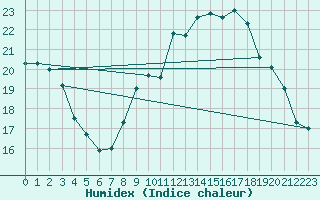 Courbe de l'humidex pour Vannes-Sn (56)