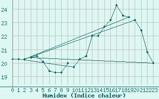 Courbe de l'humidex pour Junin Aerodrome