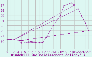 Courbe du refroidissement olien pour Valenca