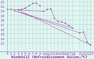 Courbe du refroidissement olien pour Bage