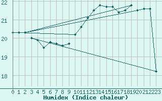 Courbe de l'humidex pour Lige Bierset (Be)