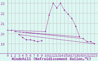 Courbe du refroidissement olien pour Cap Pertusato (2A)