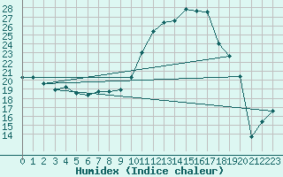 Courbe de l'humidex pour Iraty Orgambide (64)