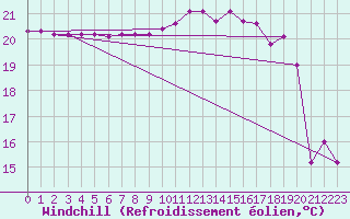 Courbe du refroidissement olien pour Saint-Jean-de-Liversay (17)