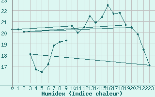 Courbe de l'humidex pour Herstmonceux (UK)