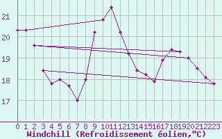 Courbe du refroidissement olien pour Dijon / Longvic (21)