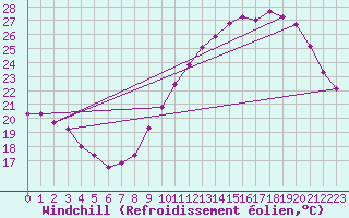 Courbe du refroidissement olien pour Lille (59)