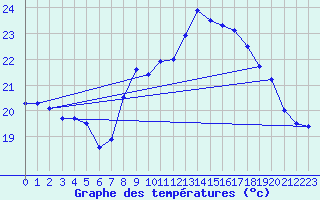 Courbe de tempratures pour Ile du Levant (83)