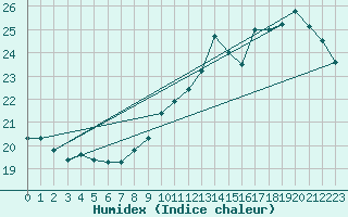 Courbe de l'humidex pour Orly (91)