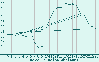 Courbe de l'humidex pour Langnau