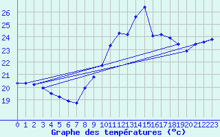 Courbe de tempratures pour Pointe de Chassiron (17)