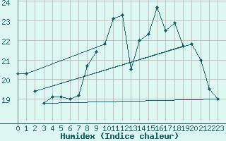 Courbe de l'humidex pour Douzens (11)