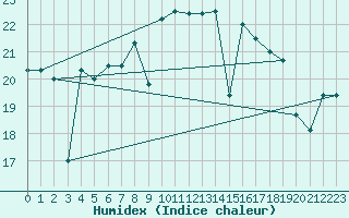 Courbe de l'humidex pour Cartagena