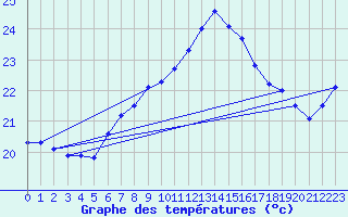 Courbe de tempratures pour Tarifa