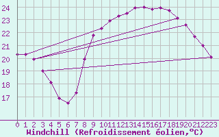 Courbe du refroidissement olien pour Hyres (83)