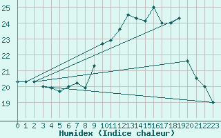 Courbe de l'humidex pour Ploumanac'h (22)