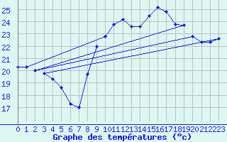 Courbe de tempratures pour Hyres (83)
