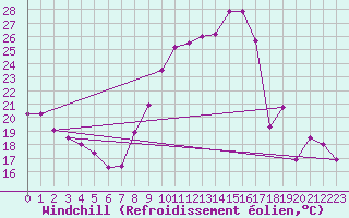 Courbe du refroidissement olien pour Grenoble/St-Etienne-St-Geoirs (38)