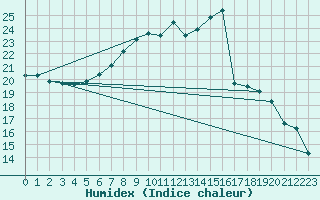 Courbe de l'humidex pour Werl