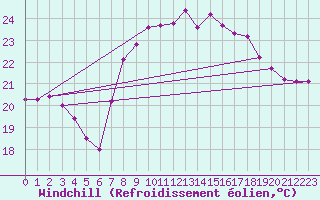 Courbe du refroidissement olien pour Gijon