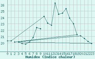 Courbe de l'humidex pour Neuchatel (Sw)