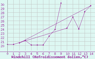 Courbe du refroidissement olien pour Gudja