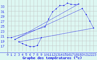 Courbe de tempratures pour Cerisiers (89)