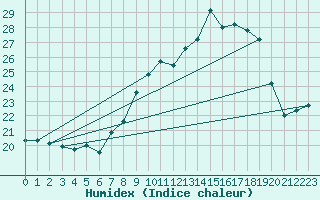 Courbe de l'humidex pour Toulon (83)