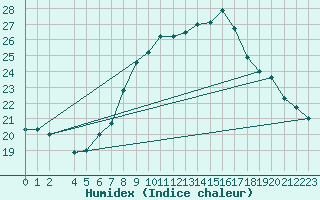 Courbe de l'humidex pour Lienz