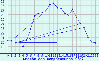 Courbe de tempratures pour Oehringen