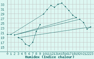 Courbe de l'humidex pour Toussus-le-Noble (78)