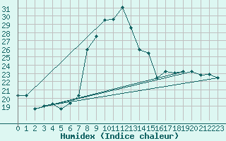 Courbe de l'humidex pour Chlef